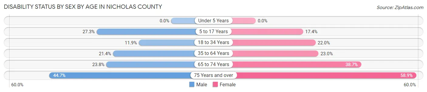 Disability Status by Sex by Age in Nicholas County