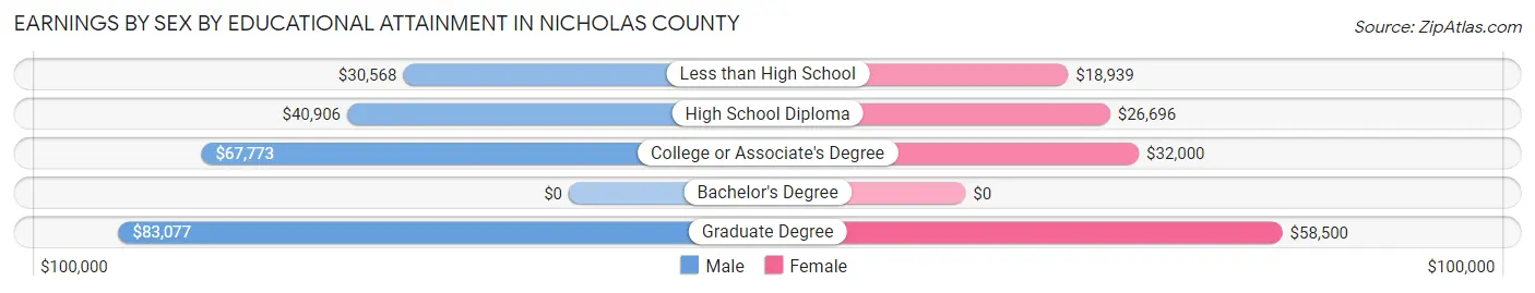 Earnings by Sex by Educational Attainment in Nicholas County