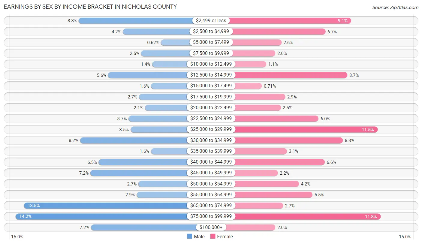Earnings by Sex by Income Bracket in Nicholas County