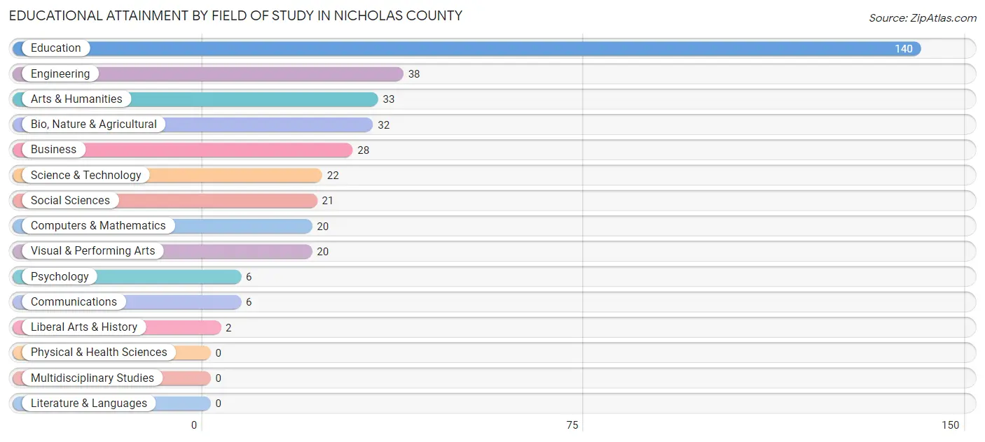 Educational Attainment by Field of Study in Nicholas County