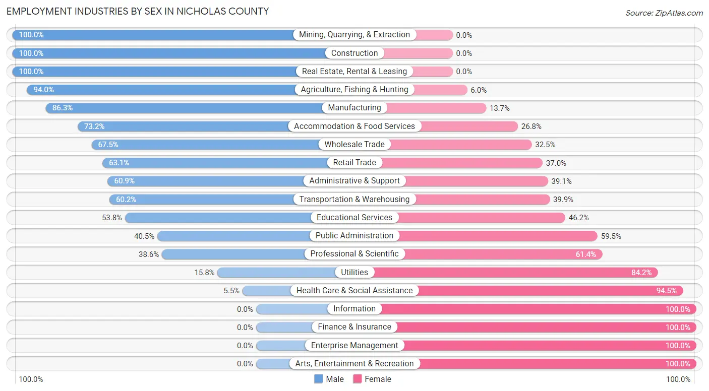 Employment Industries by Sex in Nicholas County