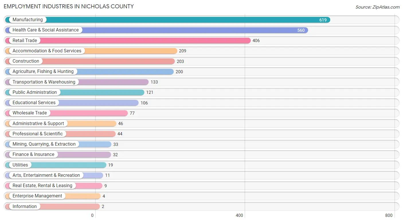 Employment Industries in Nicholas County
