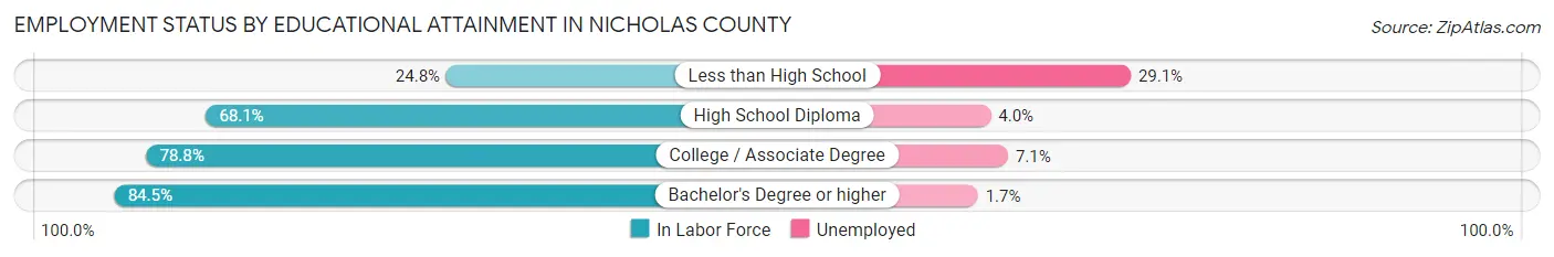 Employment Status by Educational Attainment in Nicholas County