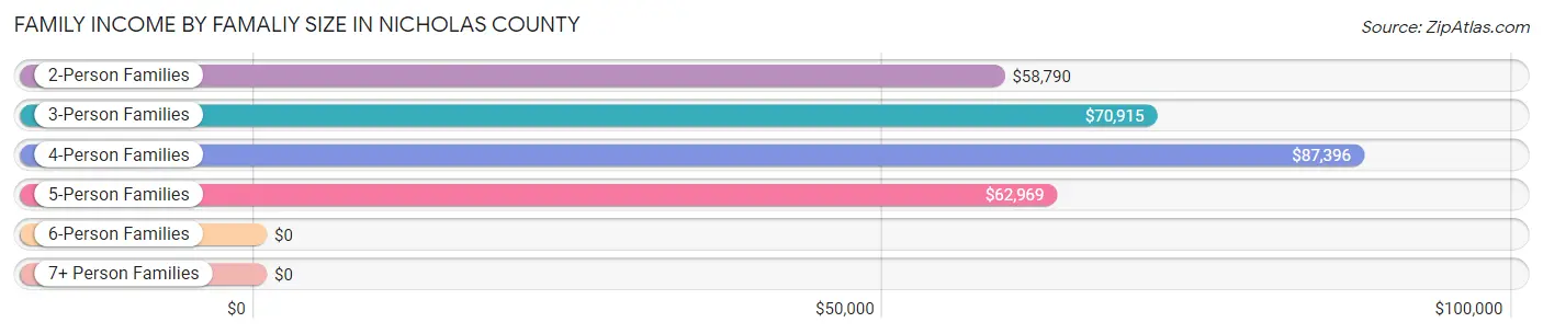 Family Income by Famaliy Size in Nicholas County