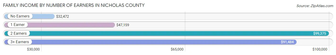 Family Income by Number of Earners in Nicholas County