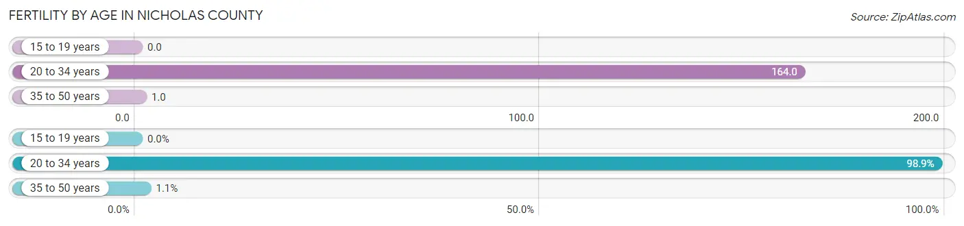 Female Fertility by Age in Nicholas County