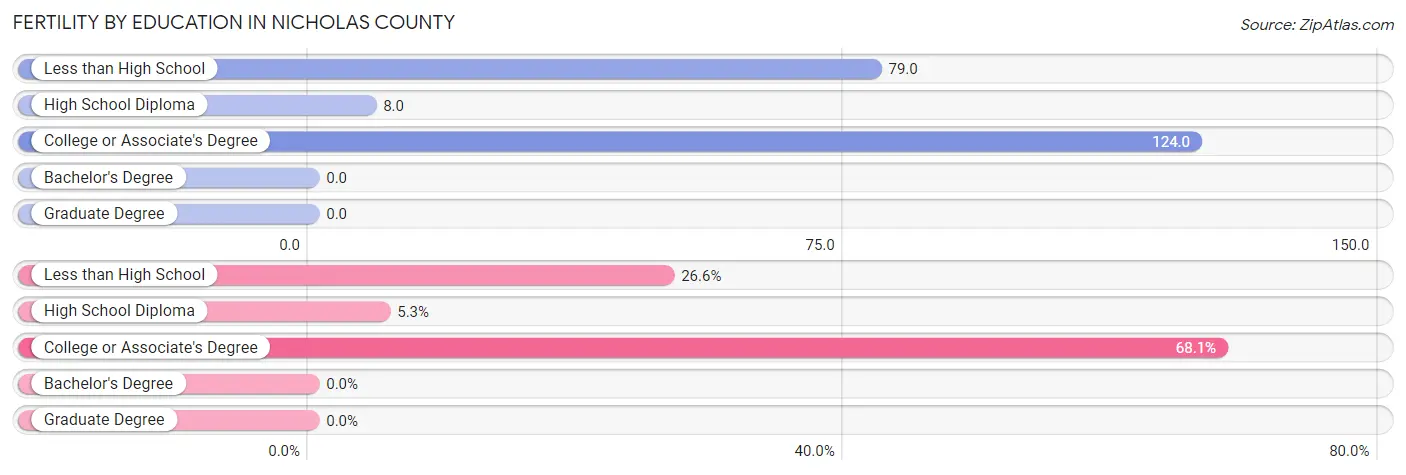 Female Fertility by Education Attainment in Nicholas County