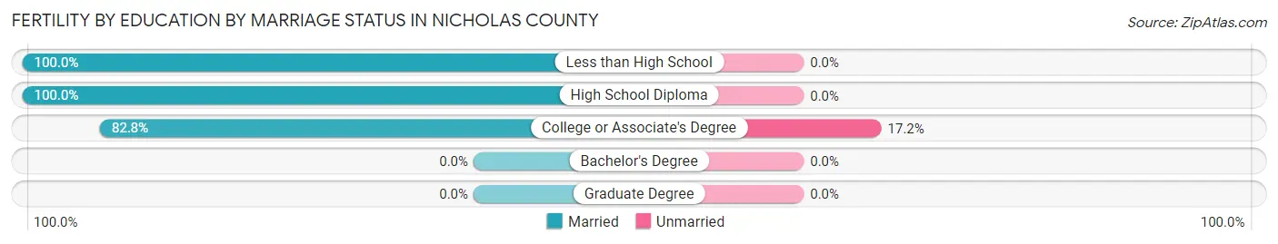 Female Fertility by Education by Marriage Status in Nicholas County