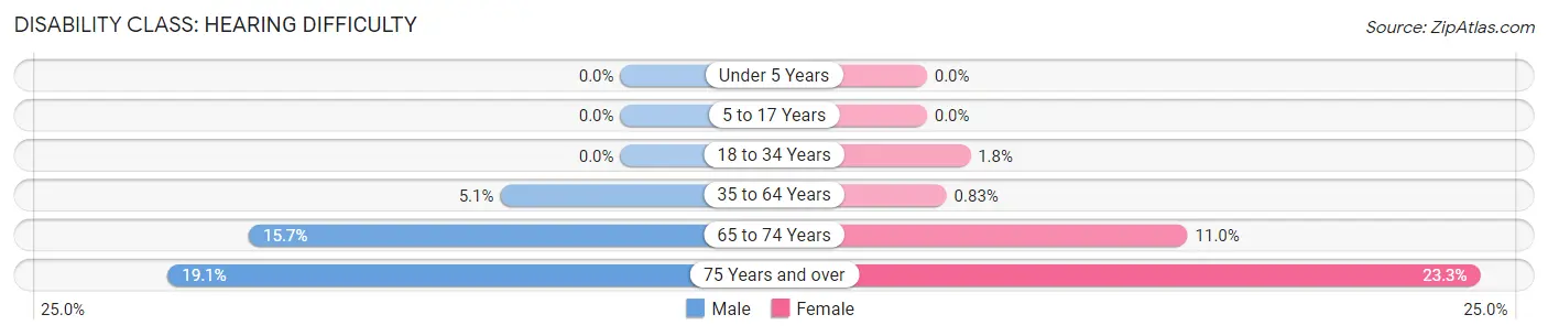Disability in Nicholas County: <span>Hearing Difficulty</span>