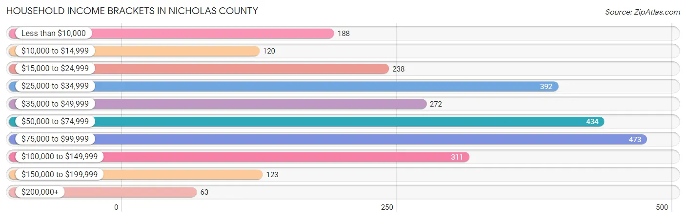Household Income Brackets in Nicholas County