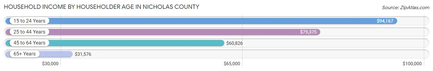 Household Income by Householder Age in Nicholas County