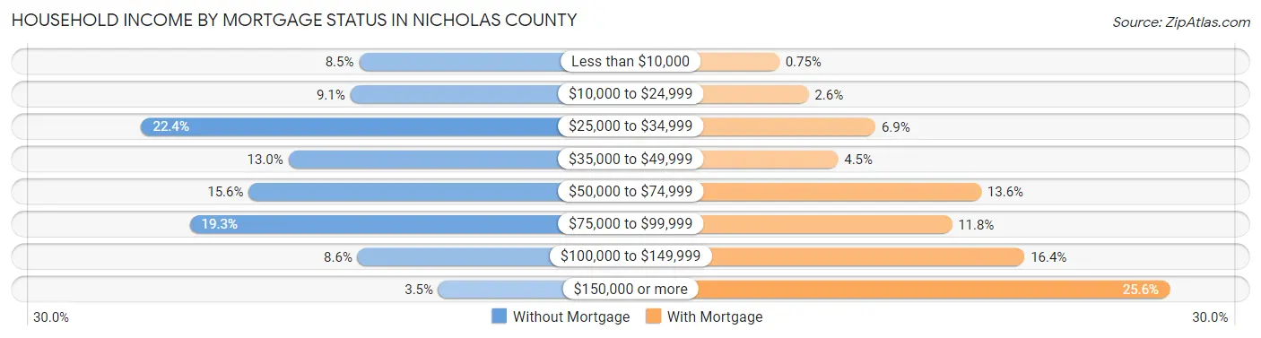 Household Income by Mortgage Status in Nicholas County
