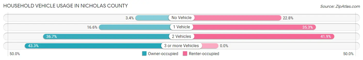 Household Vehicle Usage in Nicholas County