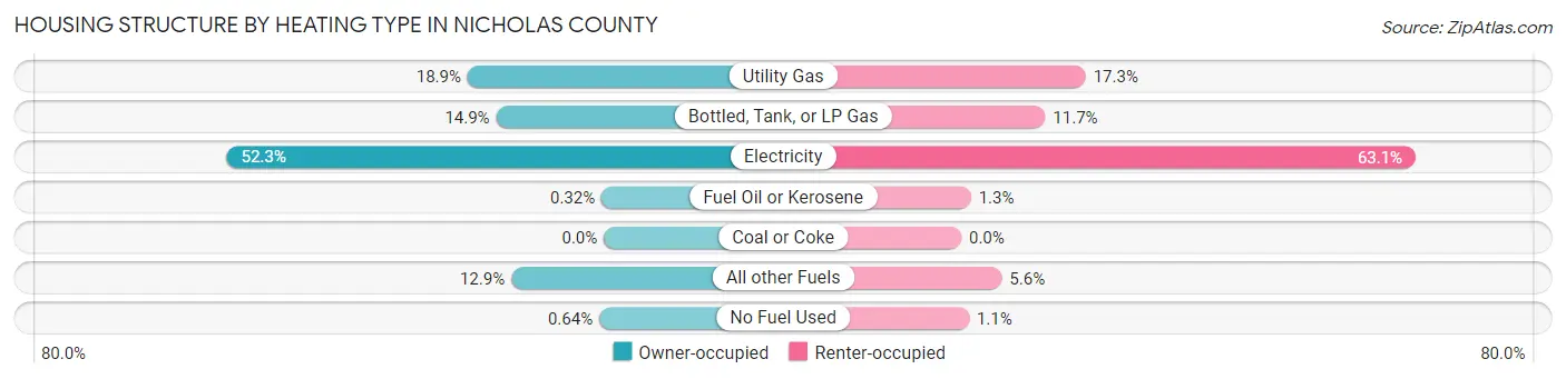 Housing Structure by Heating Type in Nicholas County