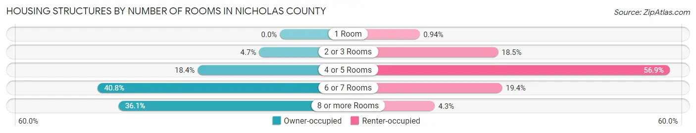 Housing Structures by Number of Rooms in Nicholas County