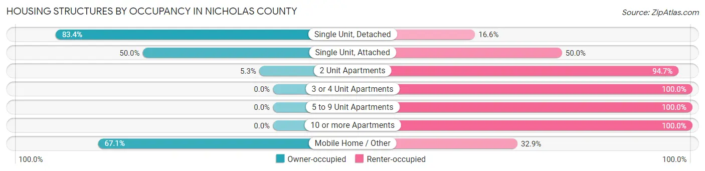 Housing Structures by Occupancy in Nicholas County