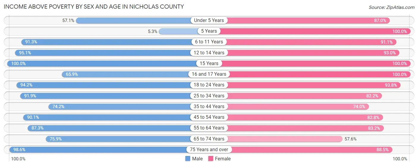 Income Above Poverty by Sex and Age in Nicholas County