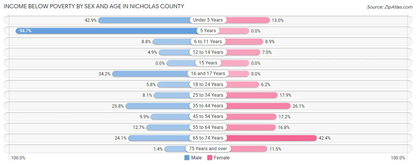 Income Below Poverty by Sex and Age in Nicholas County