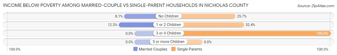 Income Below Poverty Among Married-Couple vs Single-Parent Households in Nicholas County