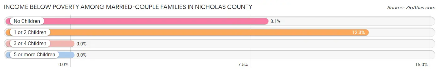 Income Below Poverty Among Married-Couple Families in Nicholas County