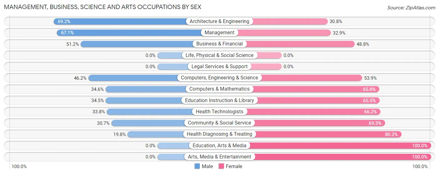 Management, Business, Science and Arts Occupations by Sex in Nicholas County