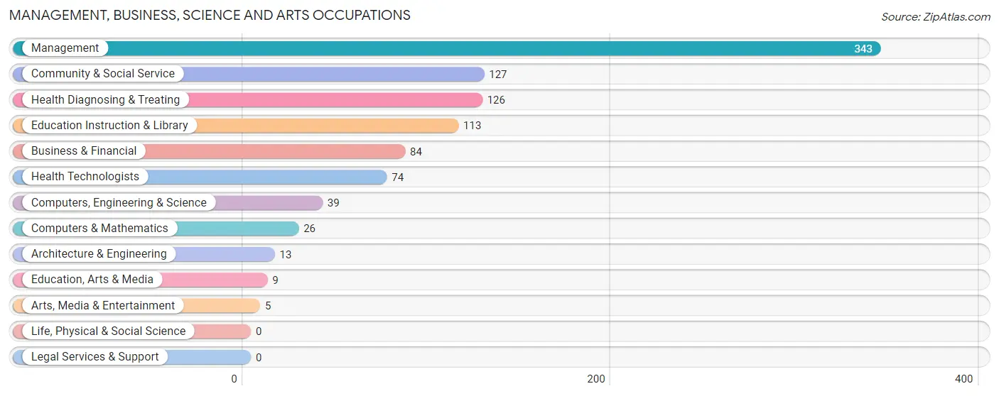 Management, Business, Science and Arts Occupations in Nicholas County