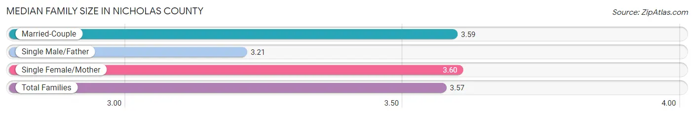 Median Family Size in Nicholas County