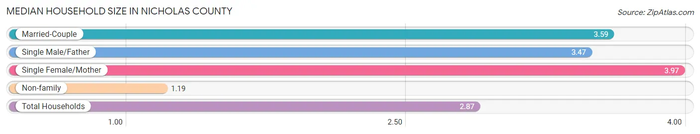 Median Household Size in Nicholas County