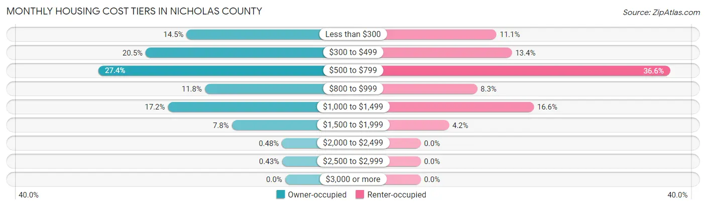Monthly Housing Cost Tiers in Nicholas County