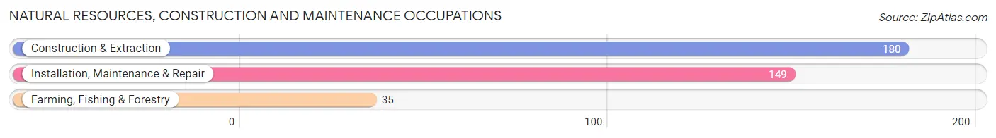 Natural Resources, Construction and Maintenance Occupations in Nicholas County