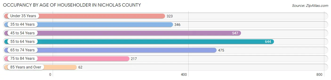 Occupancy by Age of Householder in Nicholas County