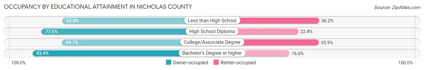 Occupancy by Educational Attainment in Nicholas County