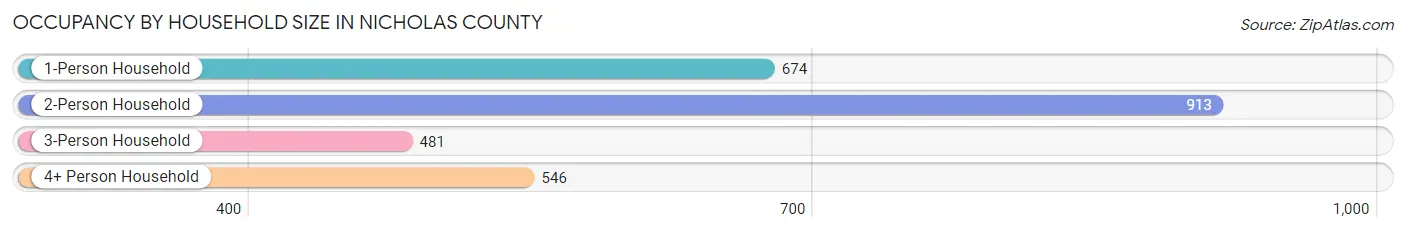 Occupancy by Household Size in Nicholas County