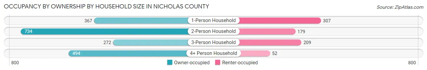 Occupancy by Ownership by Household Size in Nicholas County