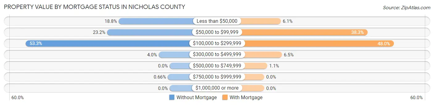 Property Value by Mortgage Status in Nicholas County