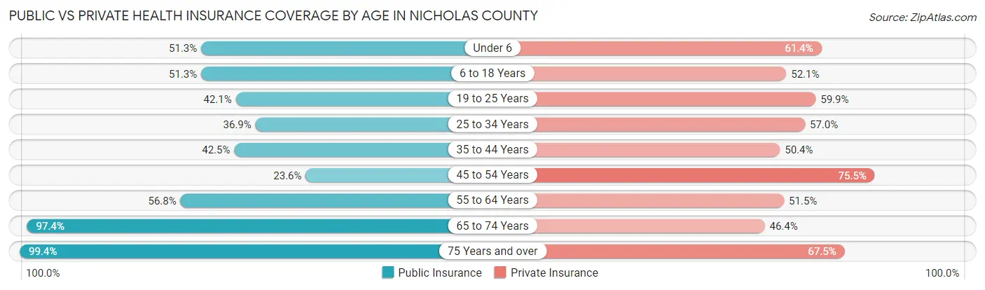 Public vs Private Health Insurance Coverage by Age in Nicholas County