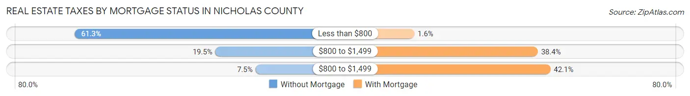 Real Estate Taxes by Mortgage Status in Nicholas County