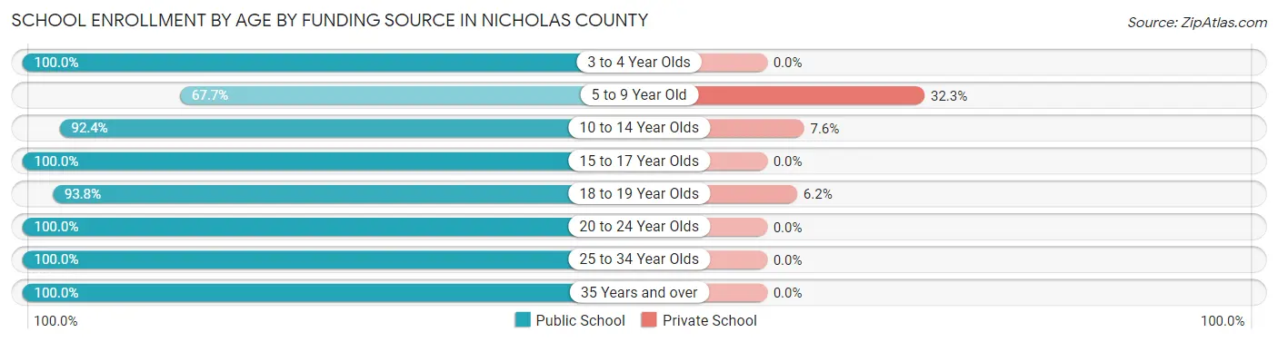 School Enrollment by Age by Funding Source in Nicholas County