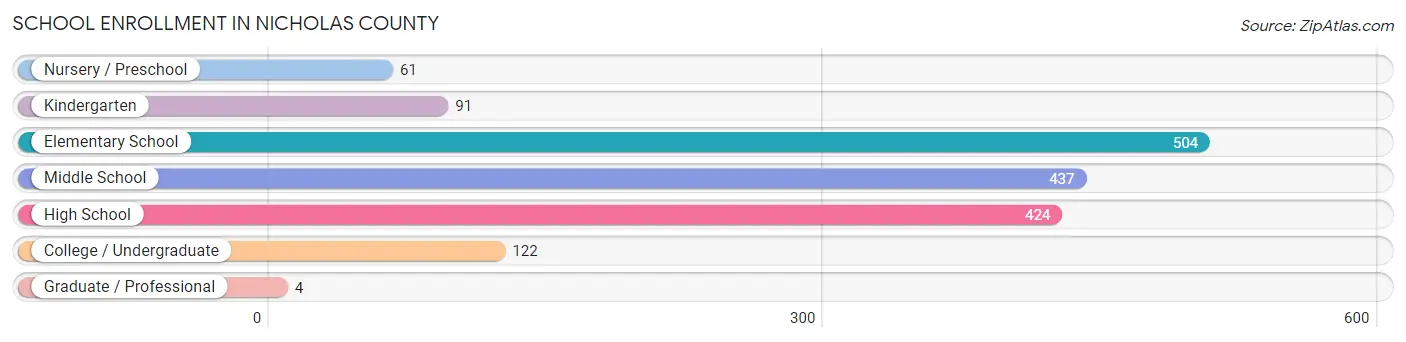 School Enrollment in Nicholas County