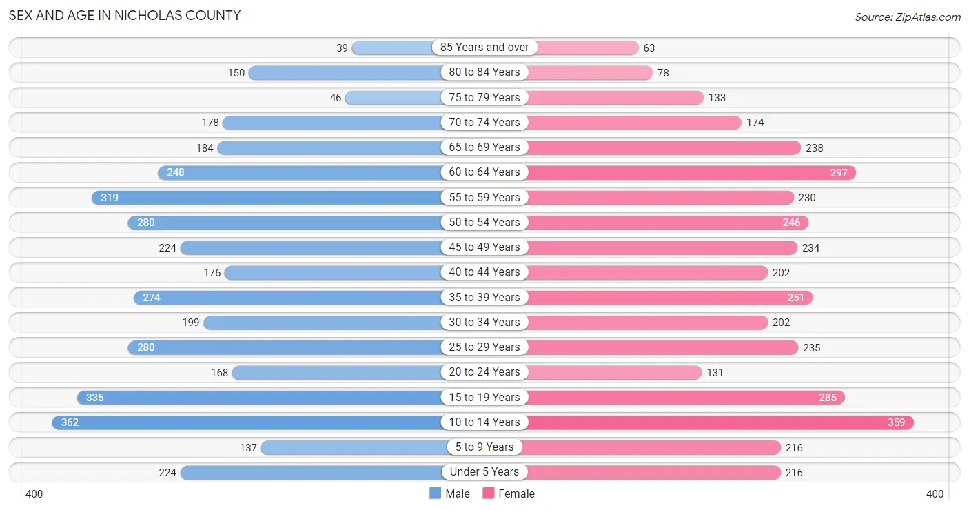 Sex and Age in Nicholas County