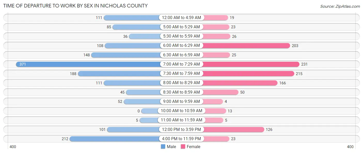 Time of Departure to Work by Sex in Nicholas County