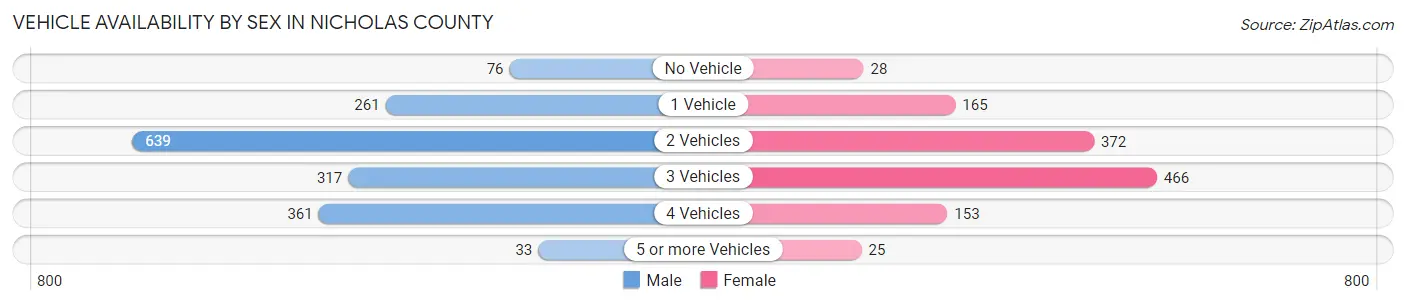 Vehicle Availability by Sex in Nicholas County