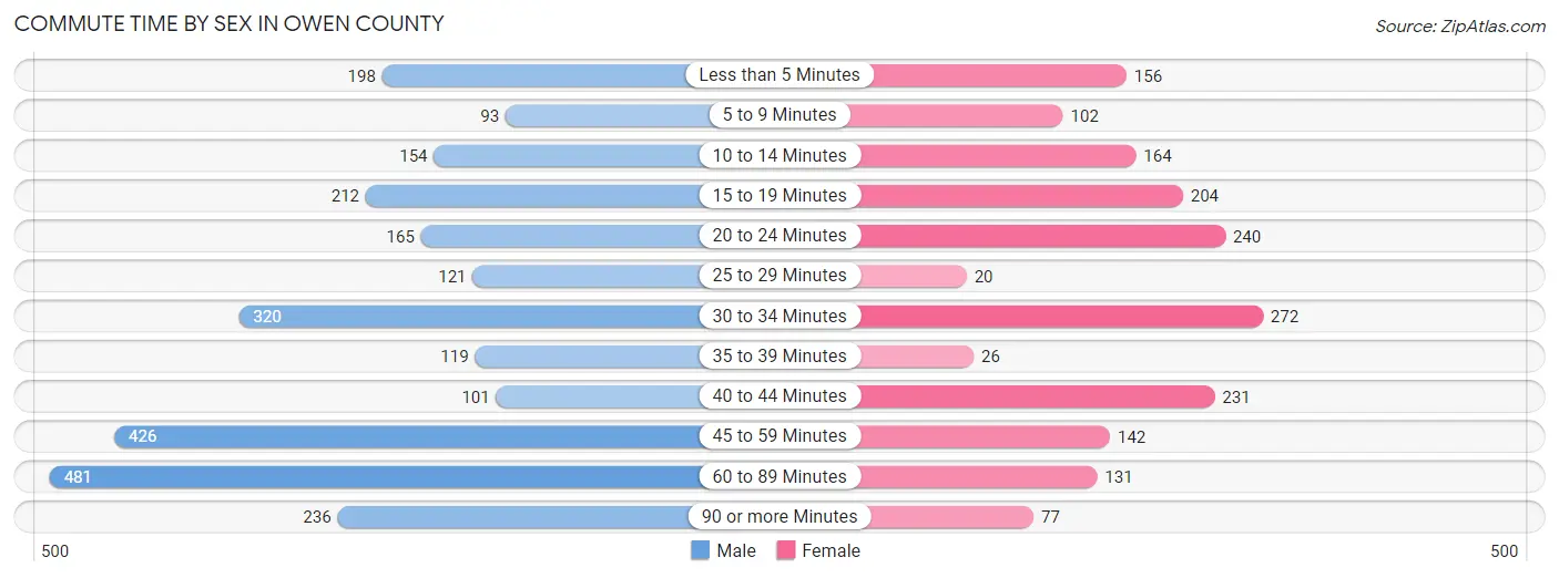 Commute Time by Sex in Owen County