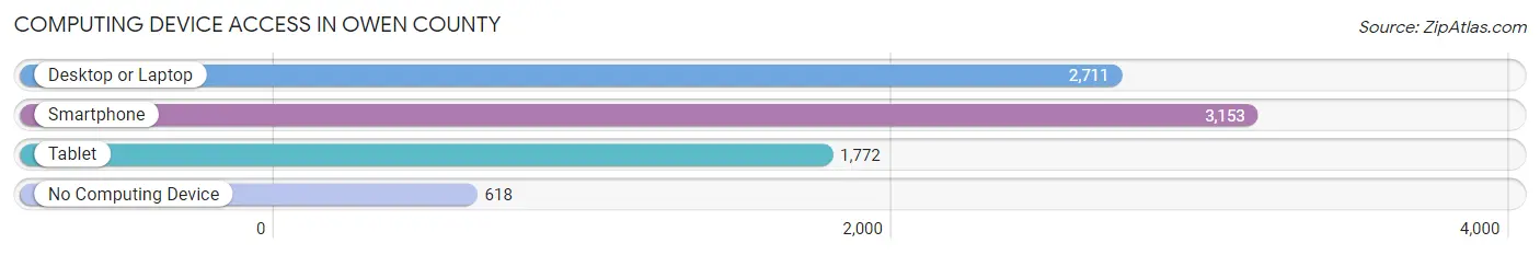Computing Device Access in Owen County