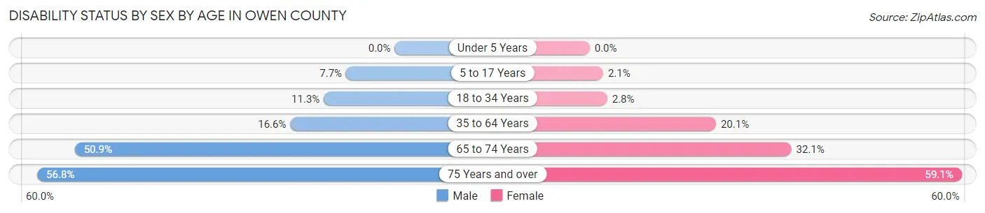 Disability Status by Sex by Age in Owen County