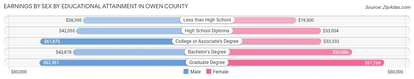 Earnings by Sex by Educational Attainment in Owen County