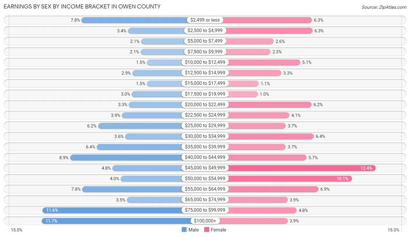 Earnings by Sex by Income Bracket in Owen County