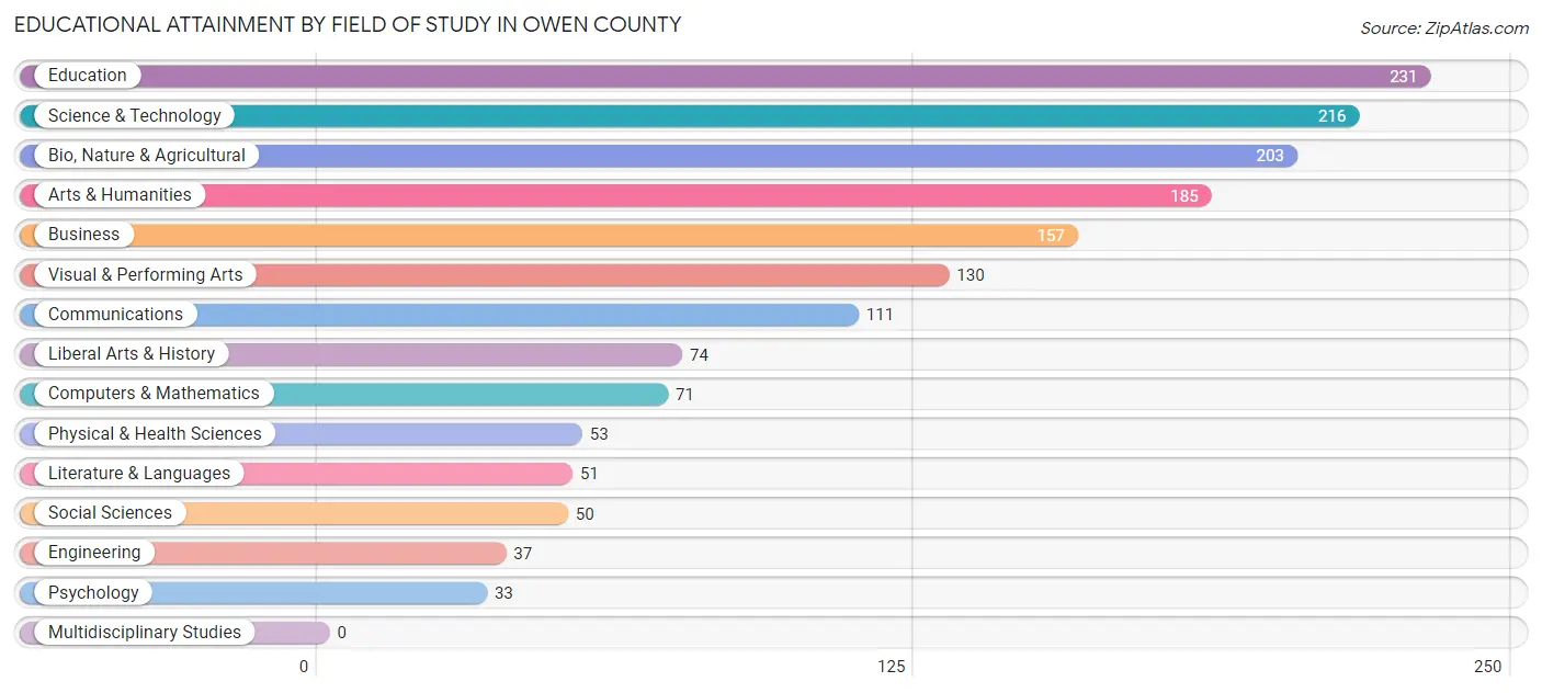 Educational Attainment by Field of Study in Owen County