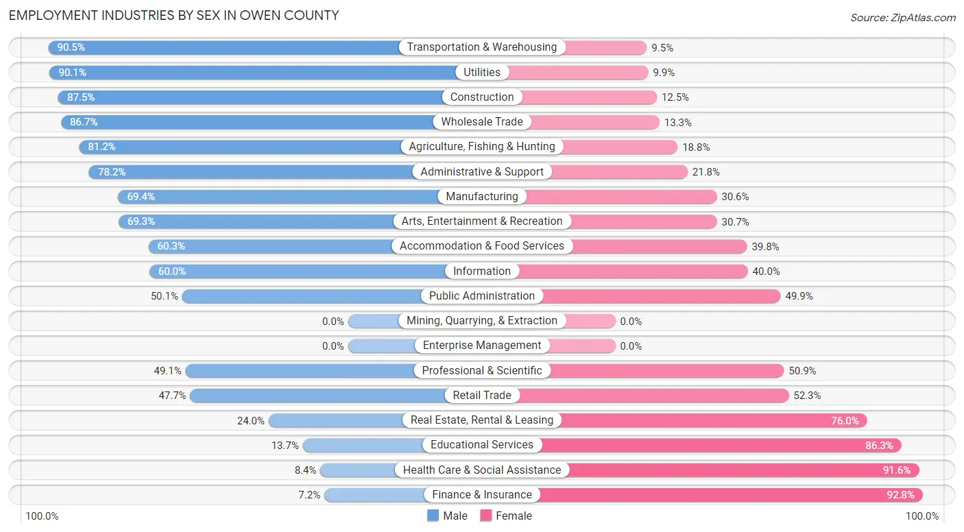 Employment Industries by Sex in Owen County