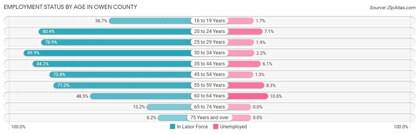 Employment Status by Age in Owen County